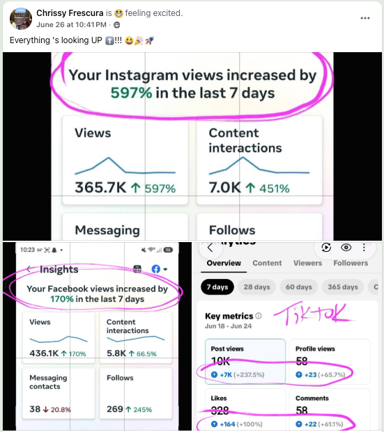 Instagram views increased 597% in 7 days